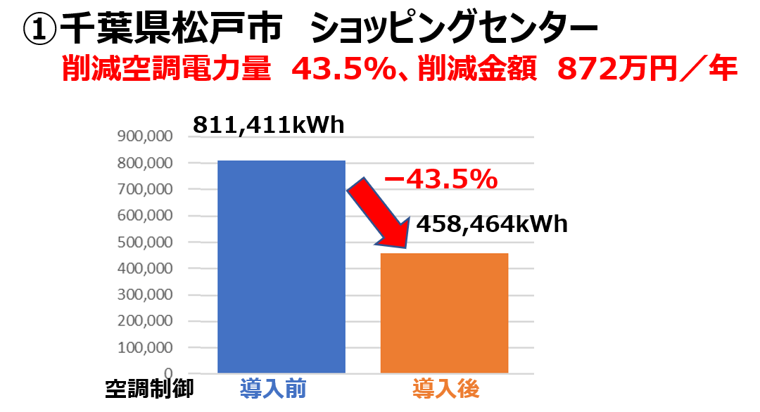①千葉県松戸市ショッピングセンター削減空調電力量43.5%、削減金額872万円/年