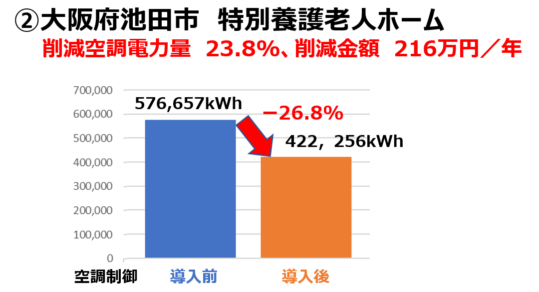 ②大阪府池田市特別養護老人ホーム 削減空調電力量23.8%、削減金額216万円/年