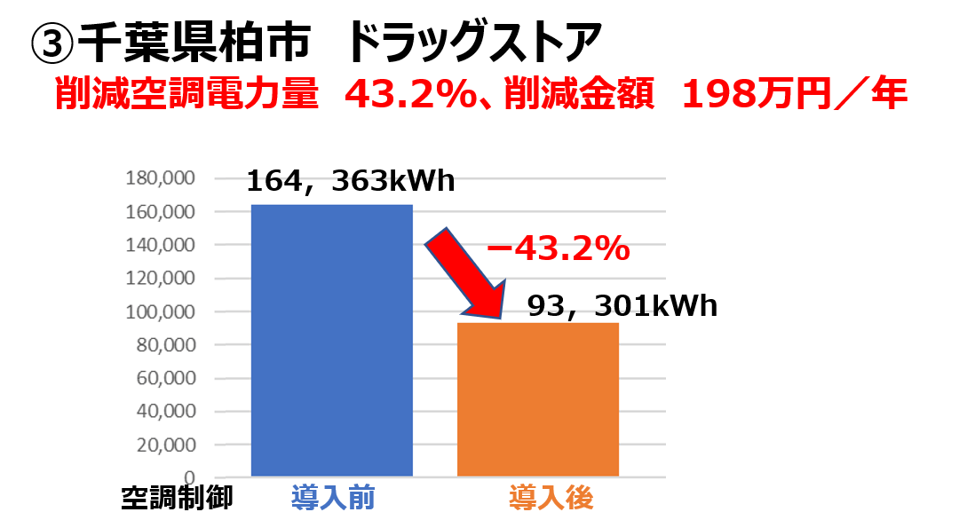 ③千葉県柏市ドラッグストア 削減空調電力量43.2%、削減金額198万円/年