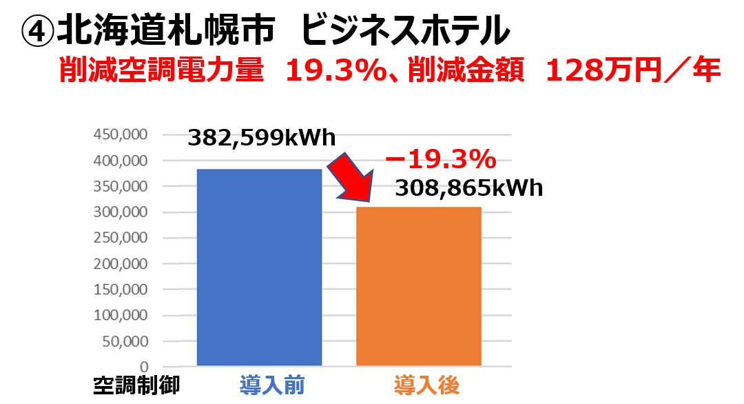 ④北海道札幌市ビジネスホテル 削減空調電力量19.3%、削減金額128万円/年